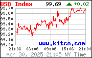[Most Recent USD from www.kitco.com]