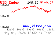 [Most Recent USD from www.kitco.com]